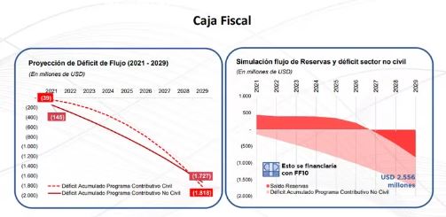 Solución al déficit en Caja Fiscal debe ser prioridad para el nuevo Gobierno